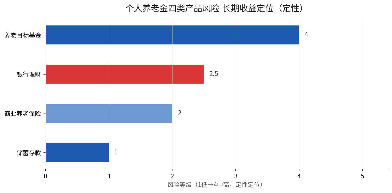 个人养老金四类产品风险与长期收益定位对比