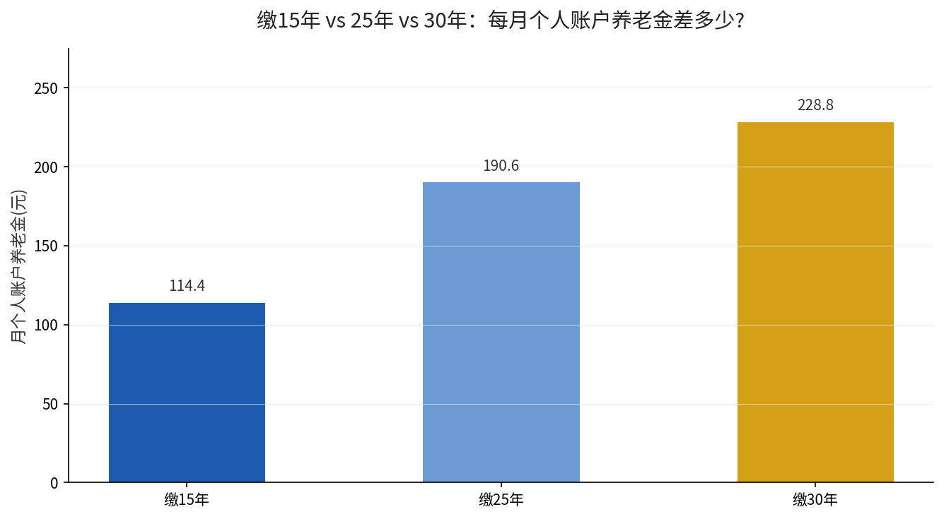 缴15年25年30年每月个人账户养老金对比