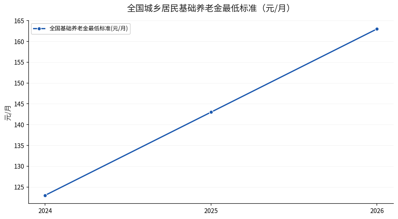 近三年全国城乡居民基础养老金最低标准变化