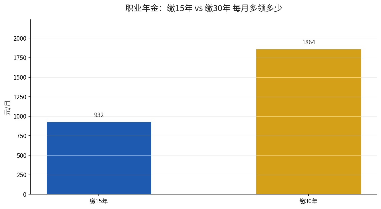 职业年金缴15年与缴30年每月领取额对比