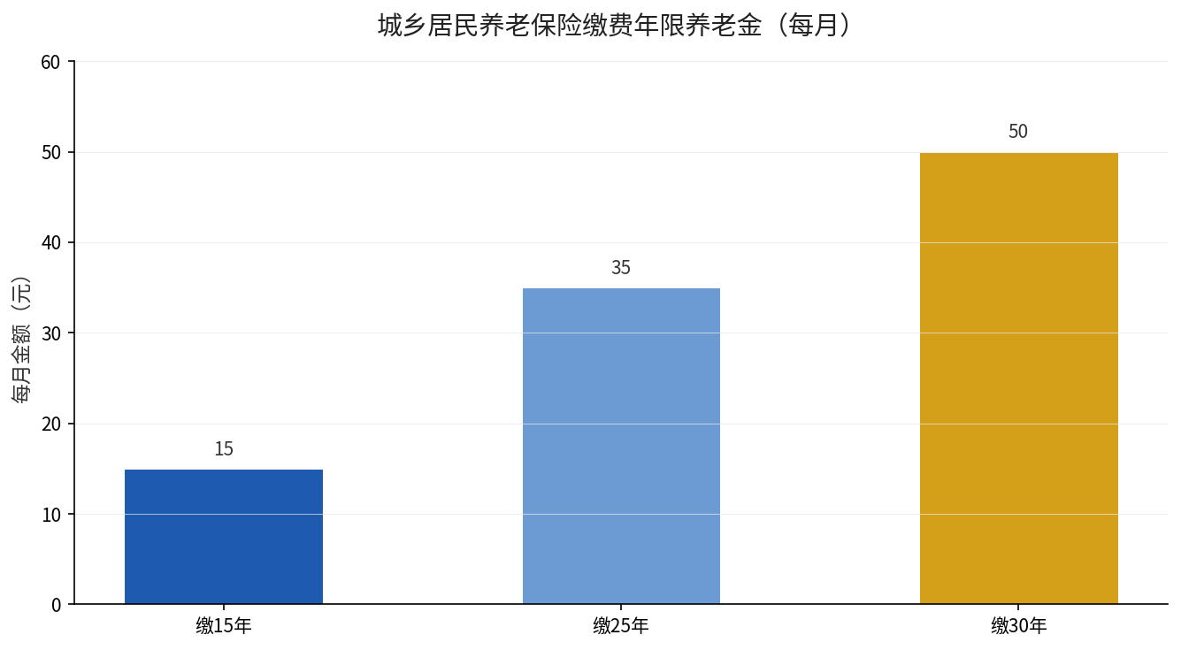 城乡居民养老保险缴费年限养老金对比