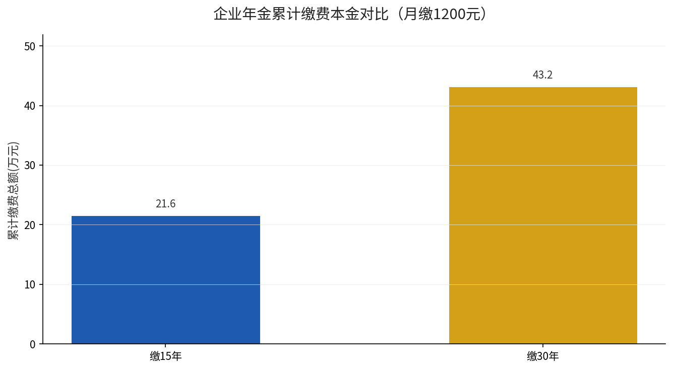 企业年金缴15年与缴30年累计缴费本金对比