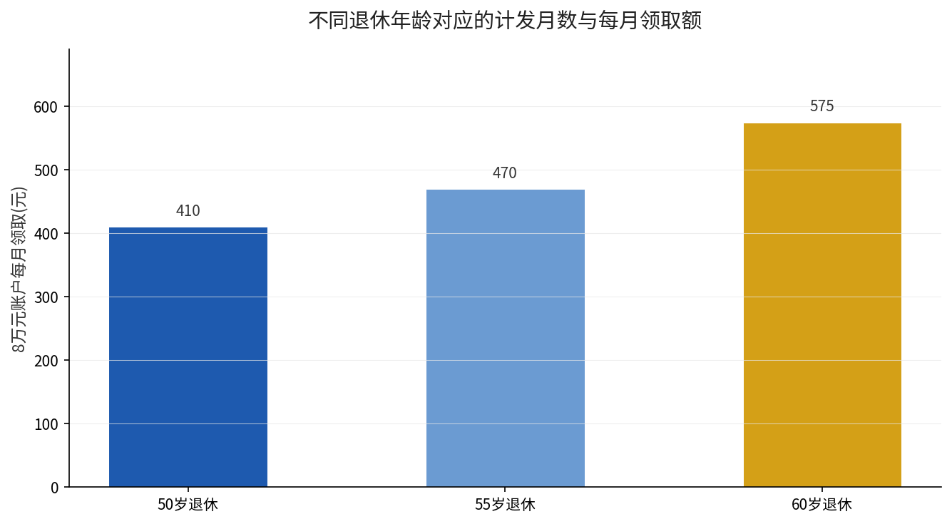 不同退休年龄对应的计发月数与每月领取额对比