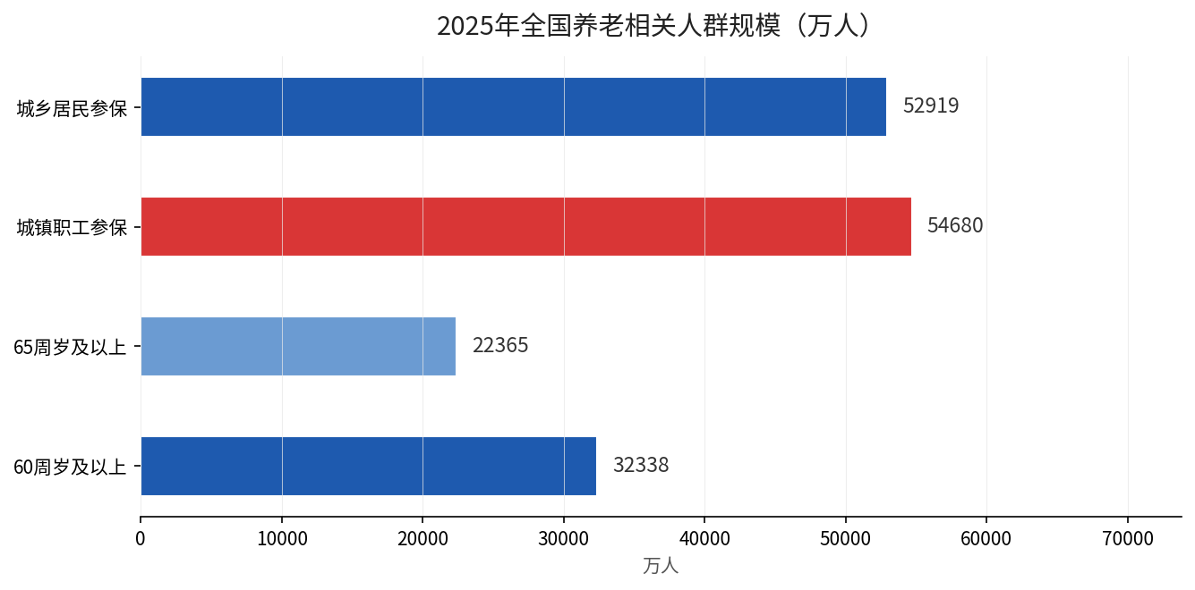 2025年全国养老相关人群规模数据图