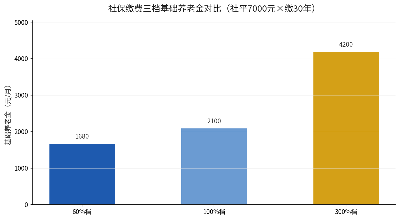 社保缴费三档基础养老金对比柱状图