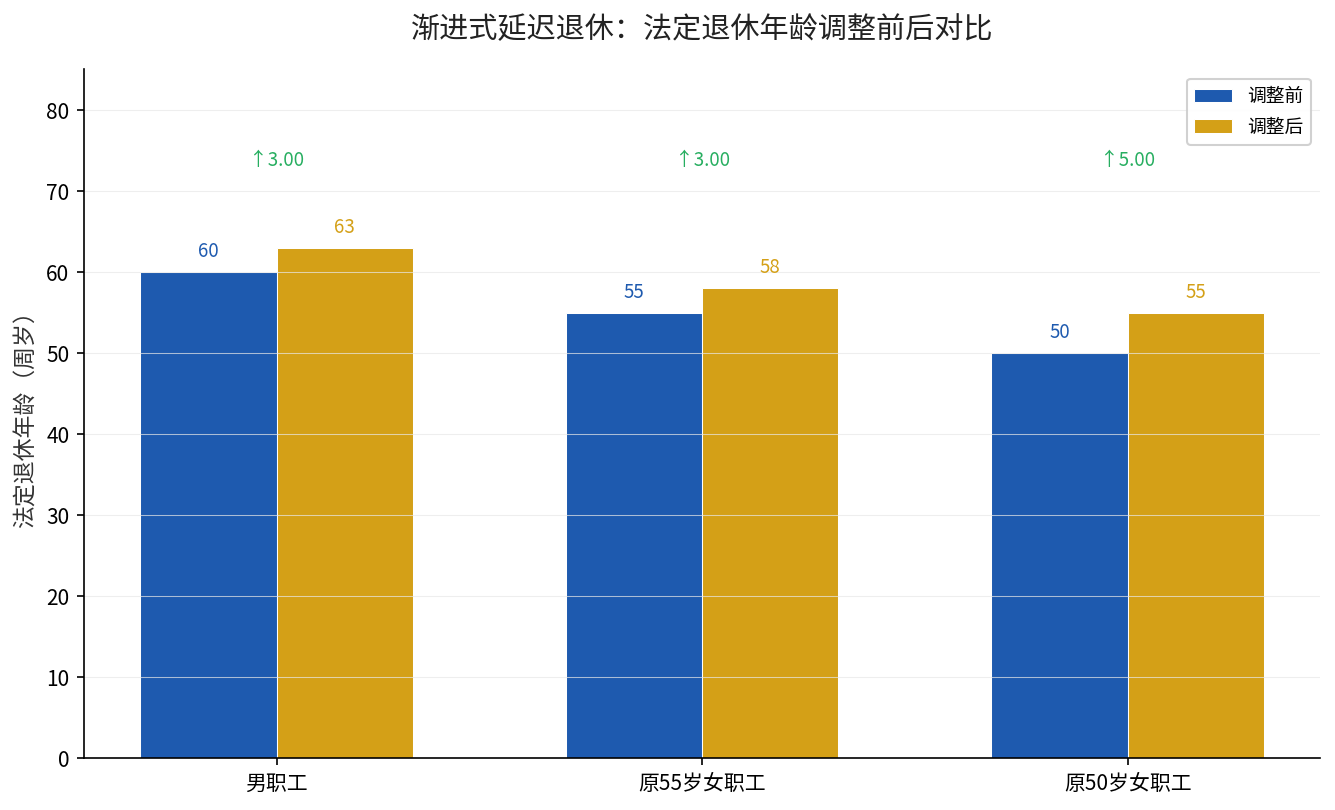 渐进式延迟退休：法定退休年龄调整前后对比
