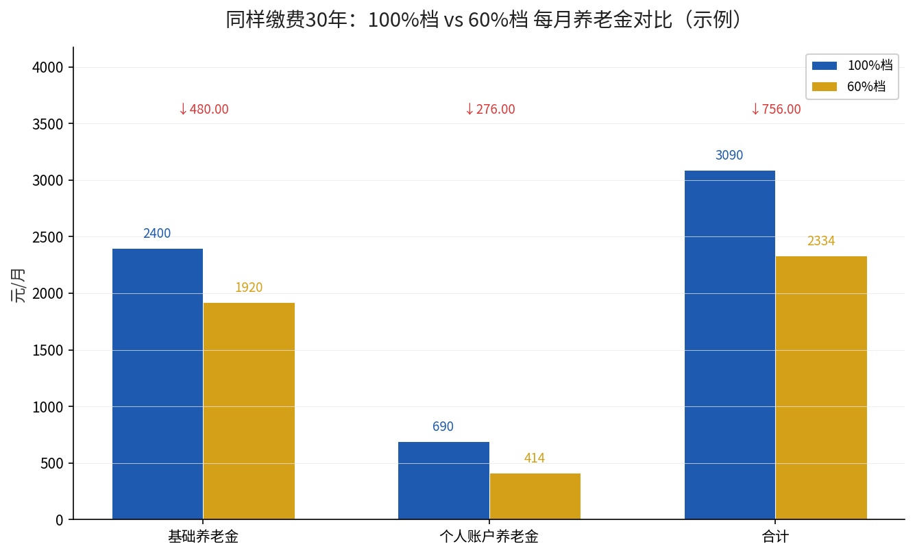 100%档与60%档每月养老金对比