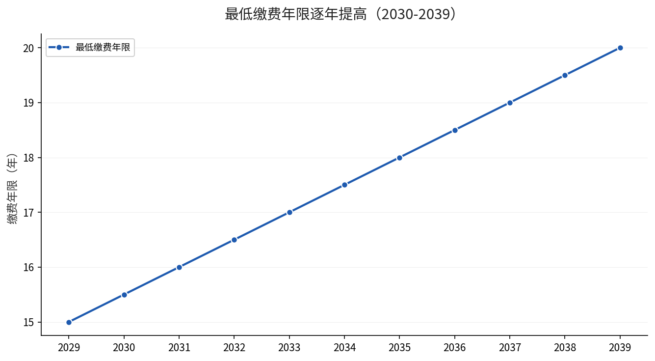 最低缴费年限与法定退休年龄变化时间线示意图