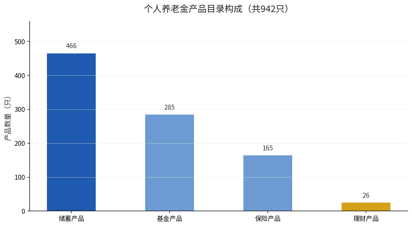 个人养老金产品目录942只构成柱状图