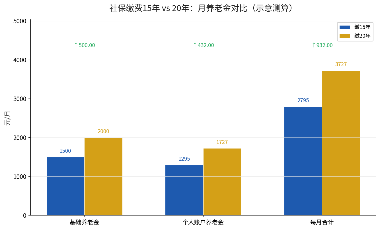缴费15年与20年月养老金对比柱状图
