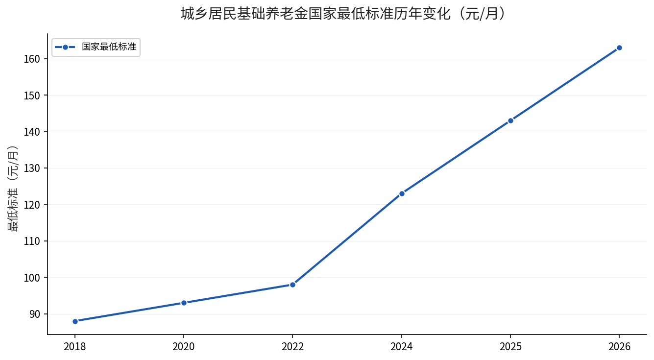 城乡居民基础养老金国家最低标准历年变化（元/月）