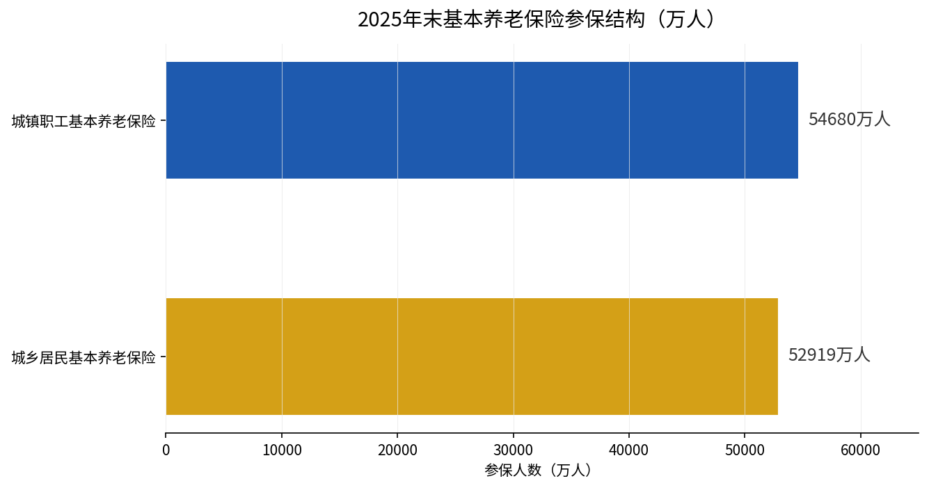 2025年末基本养老保险参保结构对比