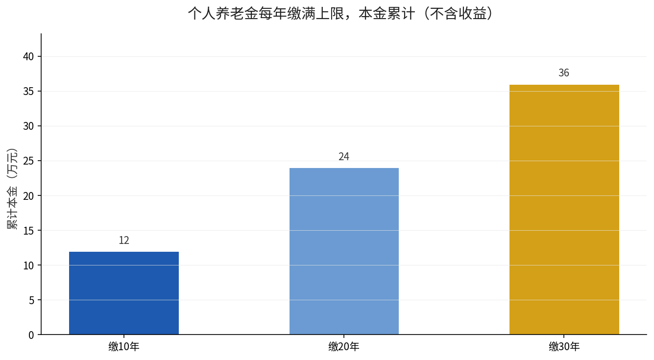 个人养老金每年缴满12000元本金累计（不含收益）
