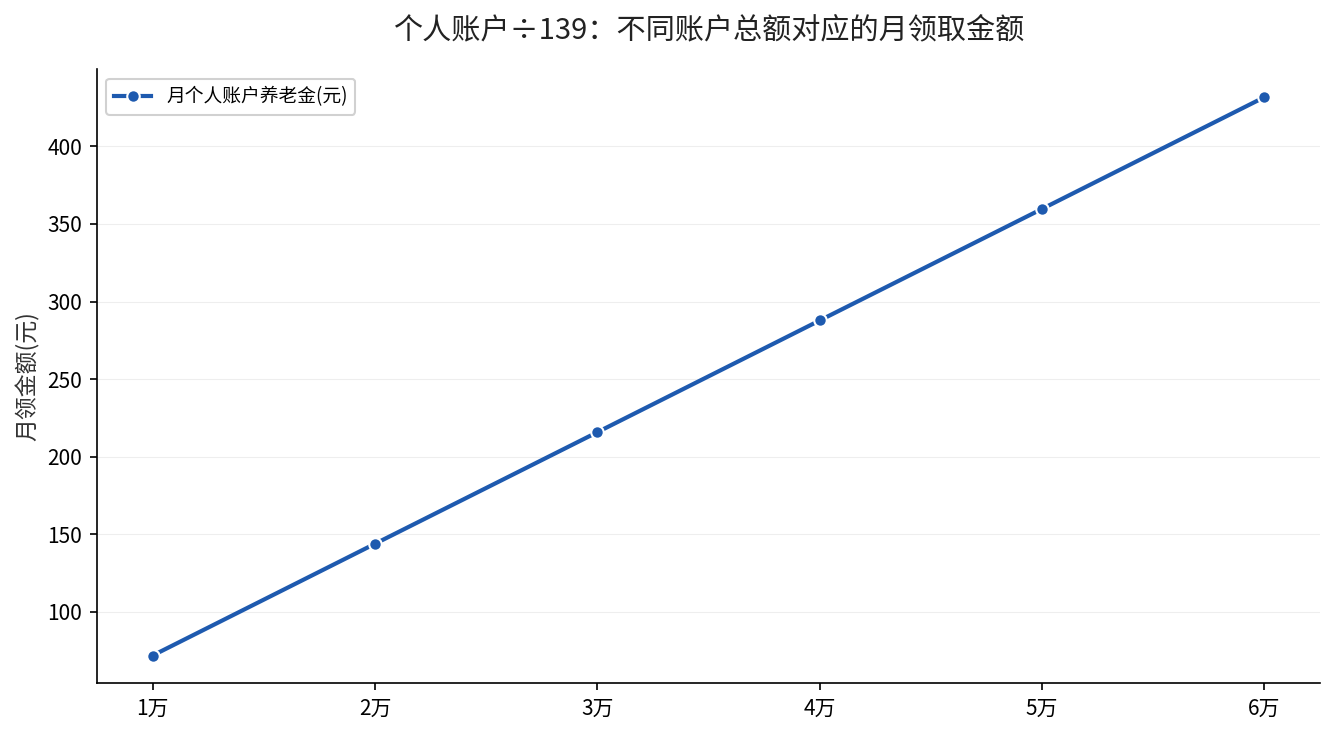 不同账户总额对应月领取金额