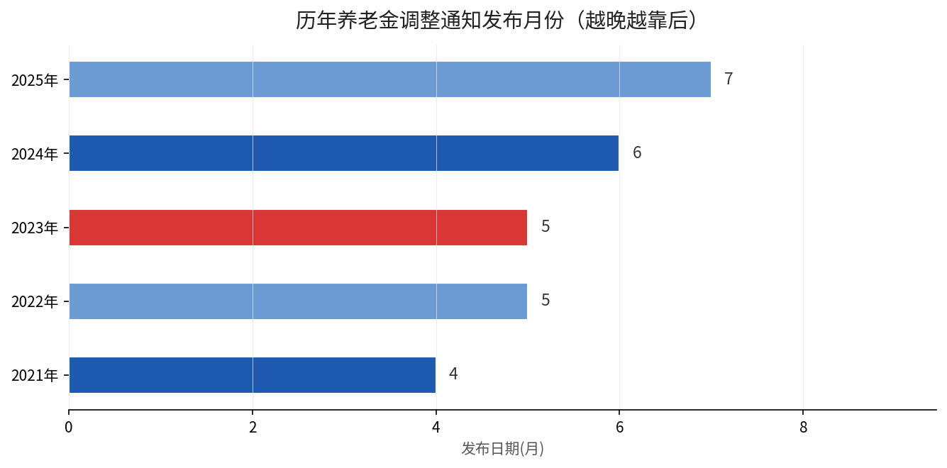 历年养老金调整通知发布月份变化