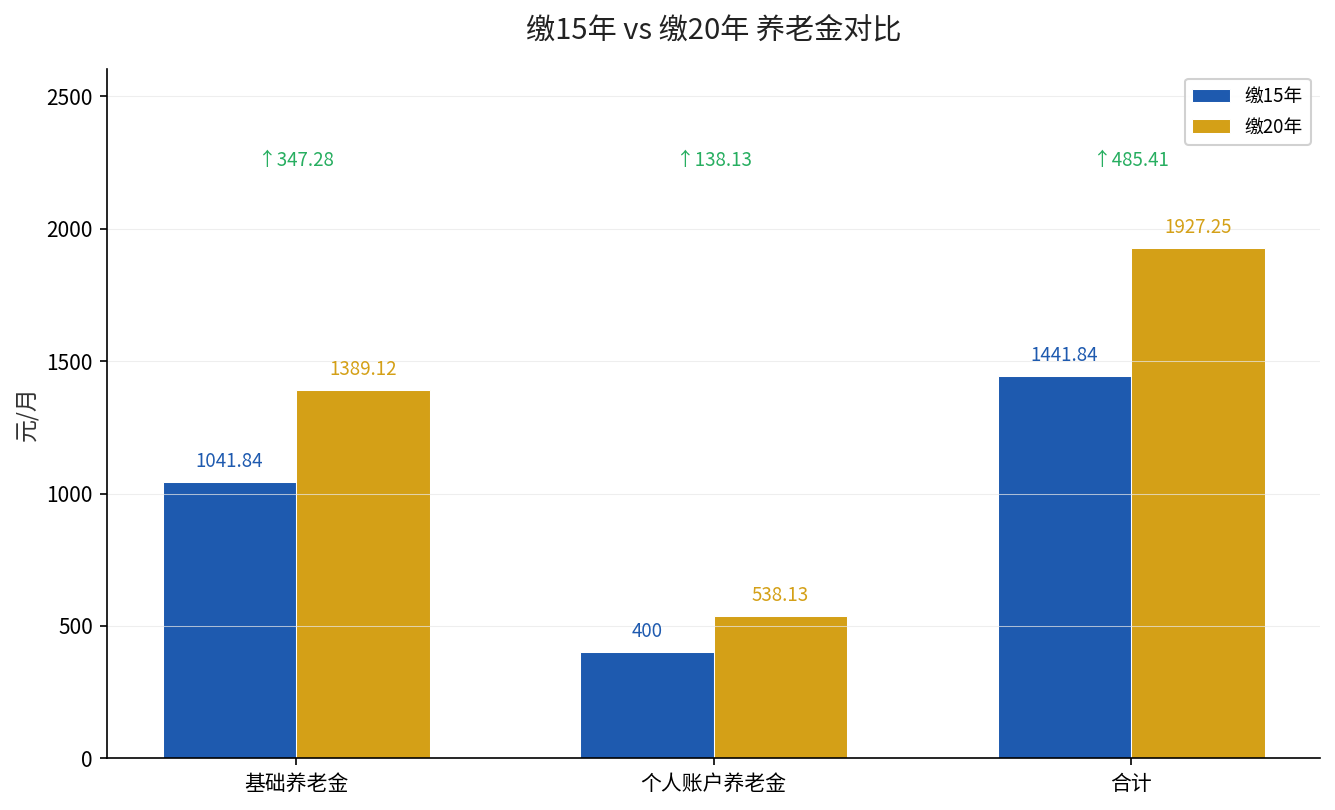 缴15年与缴20年养老金三项对比