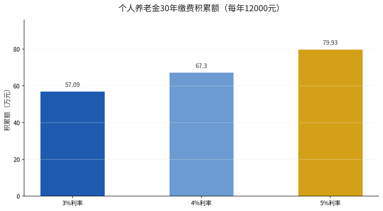 个人养老金按不同利率30年积累额对比