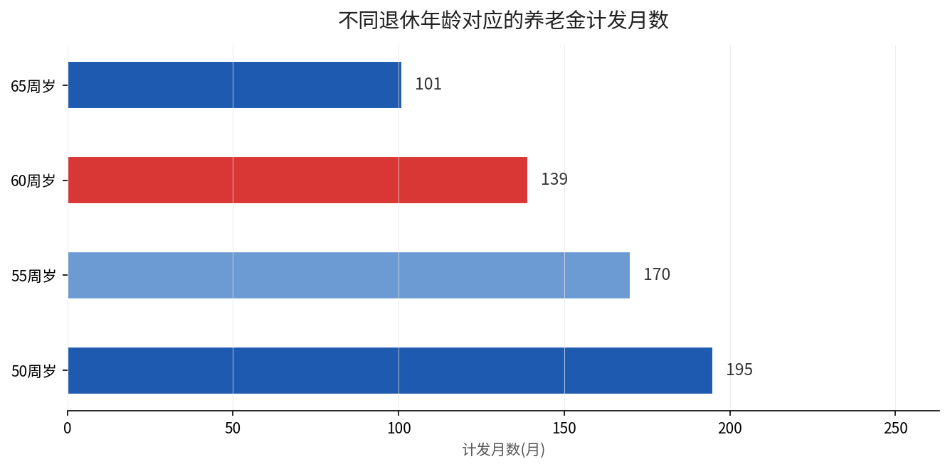 不同退休年龄对应的养老金计发月数对比