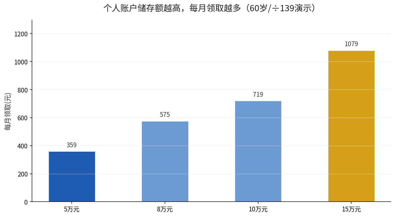 个人账户储存额越高每月领取越多演示