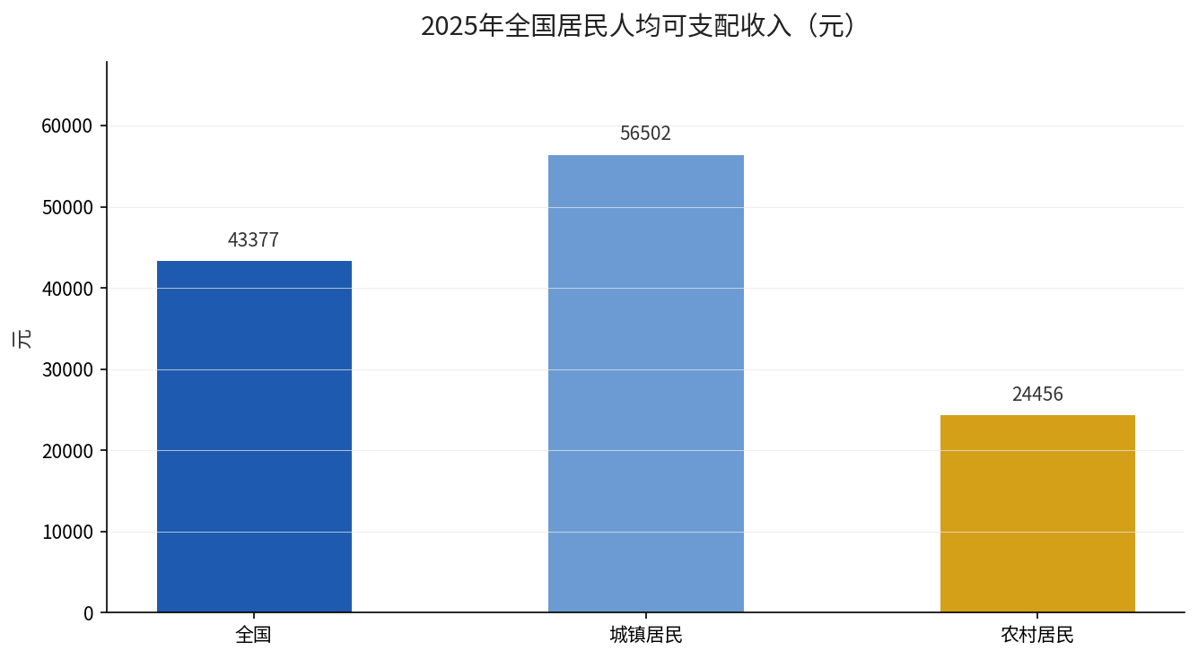 2025年全国居民人均可支配收入对比图