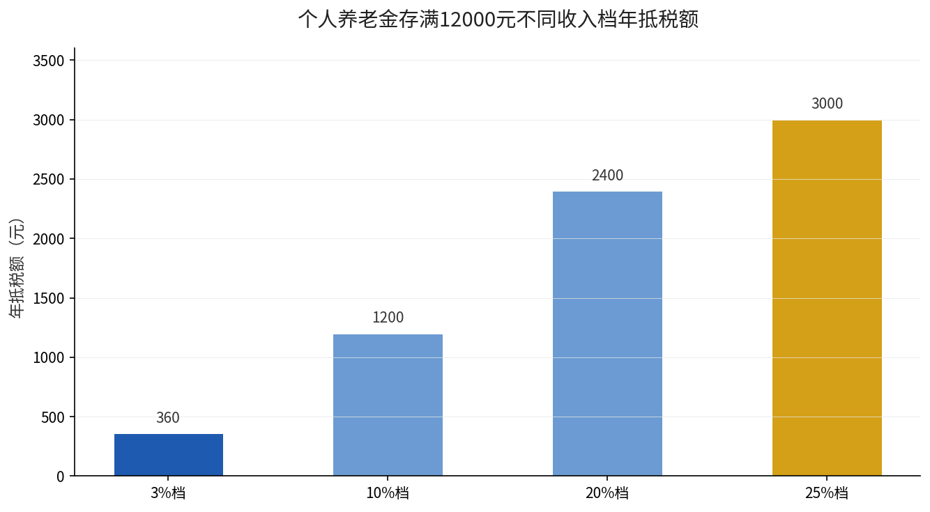 个人养老金不同收入档抵税额对比柱状图