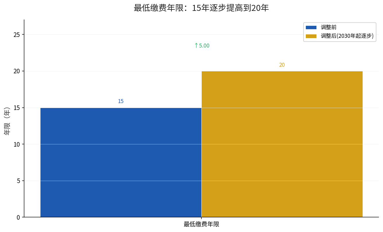 最低缴费年限：15年逐步提高到20年