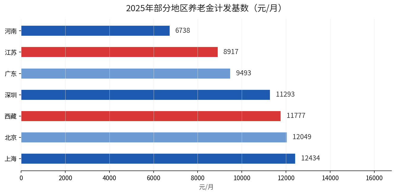 2025年部分地区养老金计发基数对比
