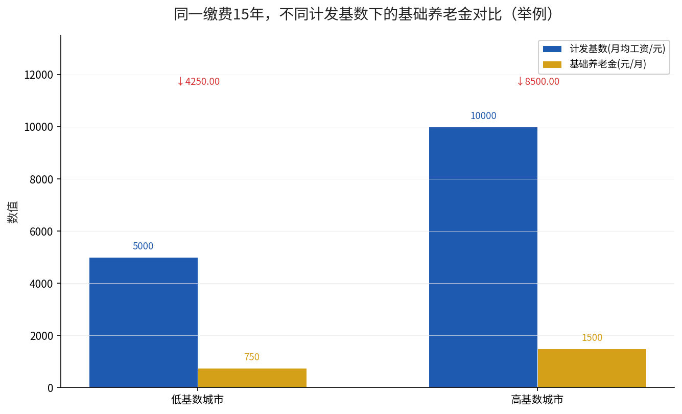 不同计发基数下的基础养老金对比示意