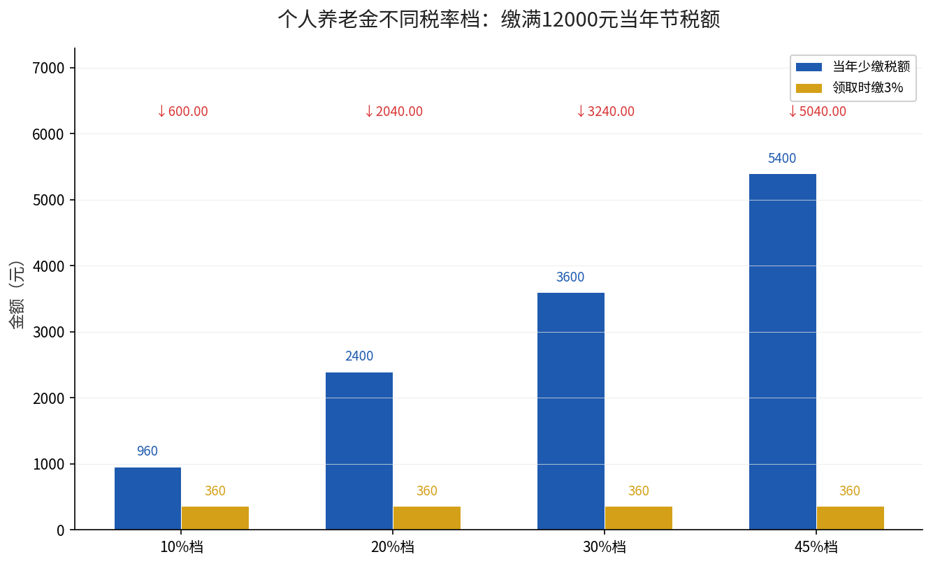 个人养老金不同税率档缴满12000元当年节税额对比