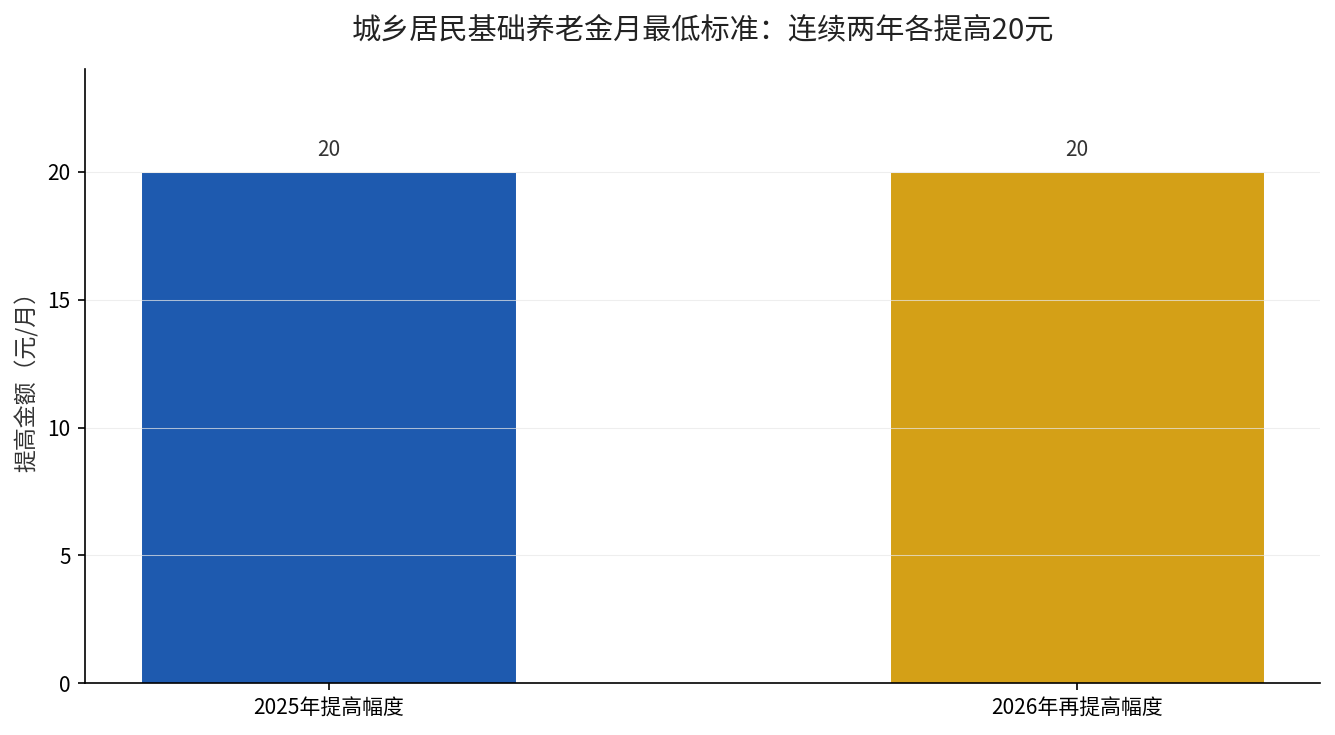 城乡居民基础养老金最低标准连续两年提高示意