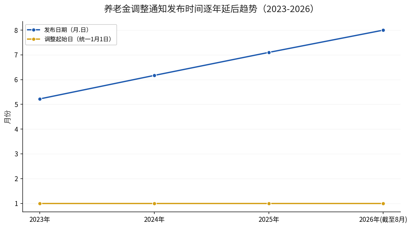养老金调整通知发布时间趋势：2023-2026年逐年延后