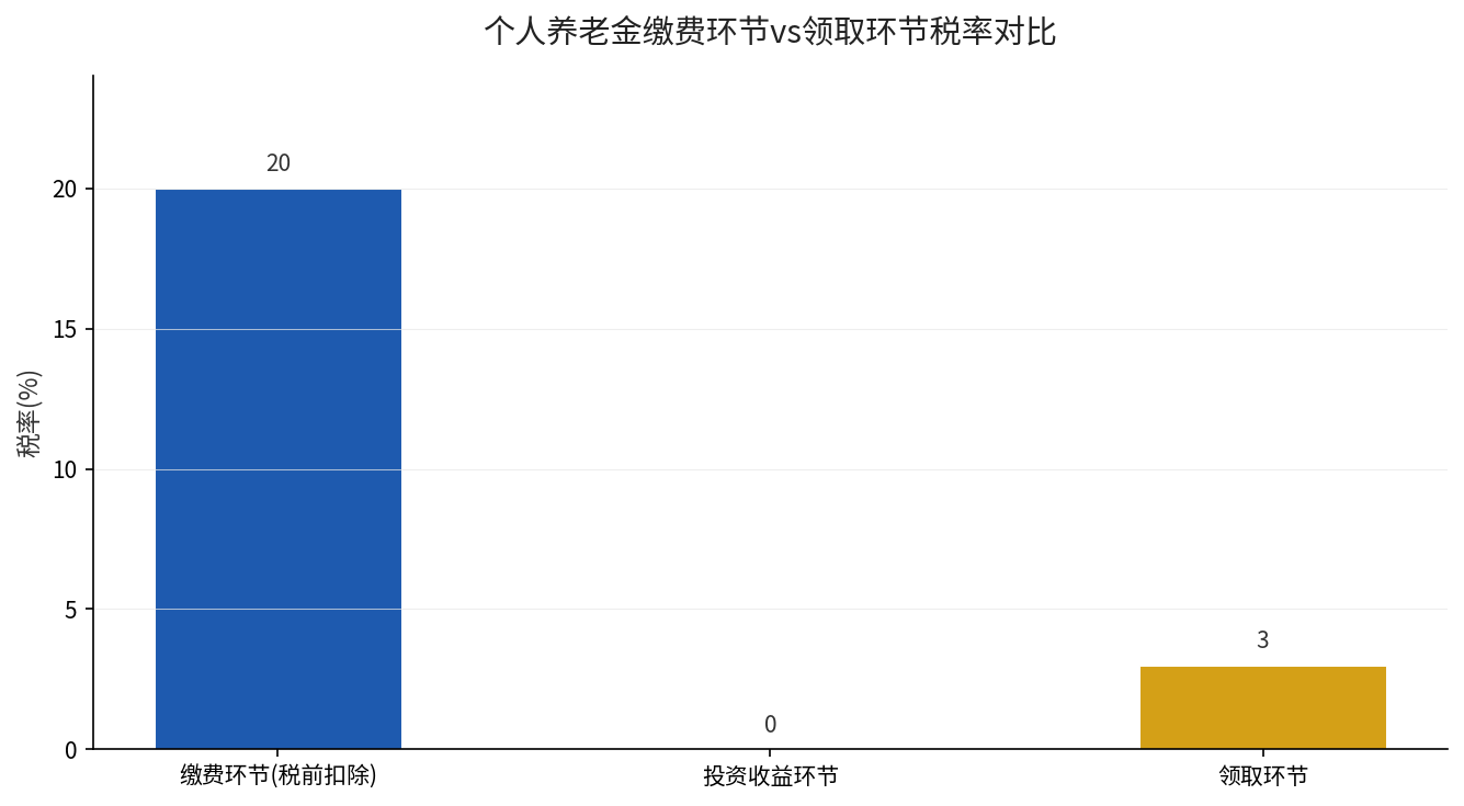 个人养老金三环节税率对比