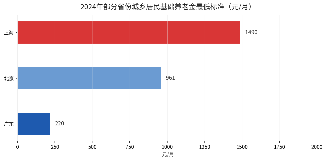 2024年部分省份城乡居民基础养老金最低标准对比