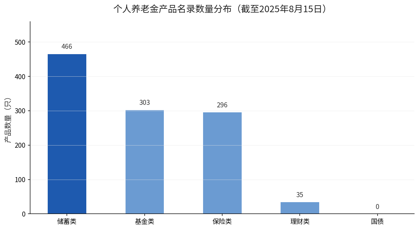 个人养老金产品名录数量分布
