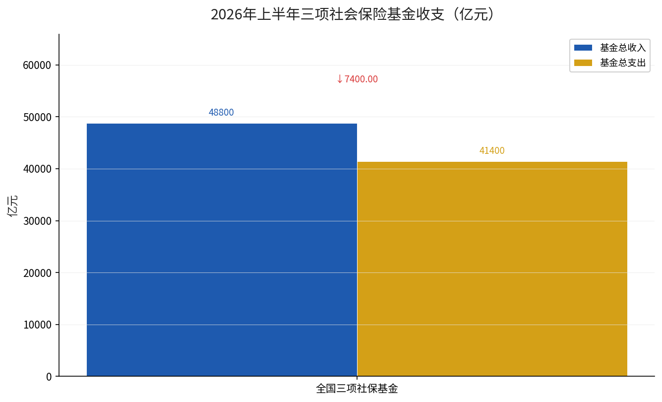 2026年上半年三项社保基金收支对比