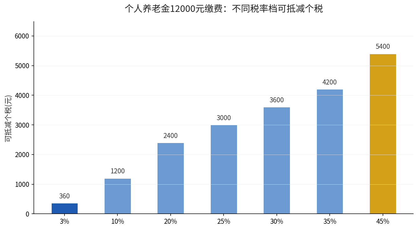 个人养老金12000元缴费在不同个税税率档下可抵减的个税金额