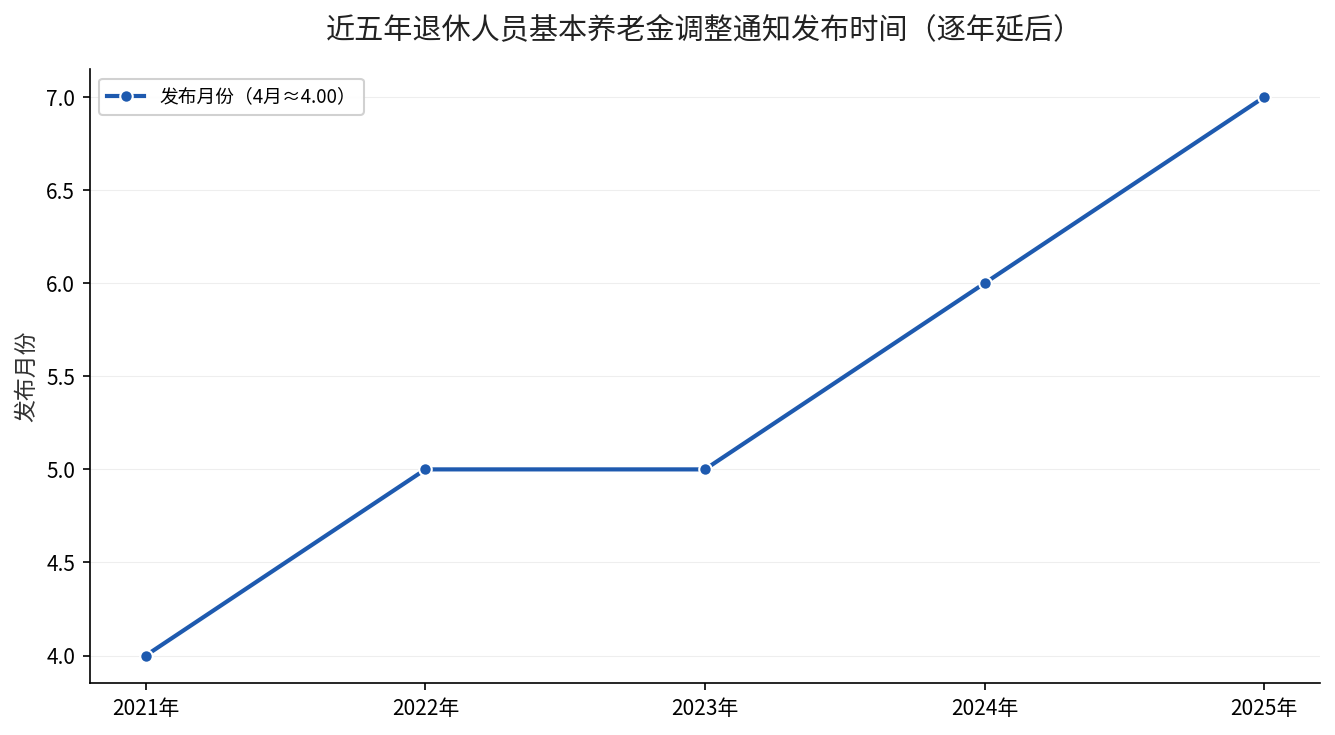 近五年养老金调整通知发布时间逐年延后