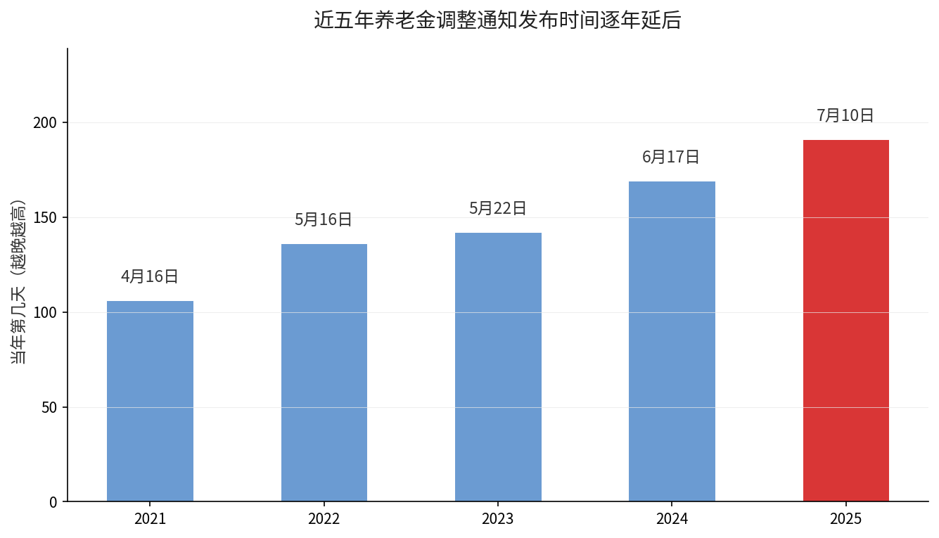 近五年养老金调整通知发布时间逐年延后