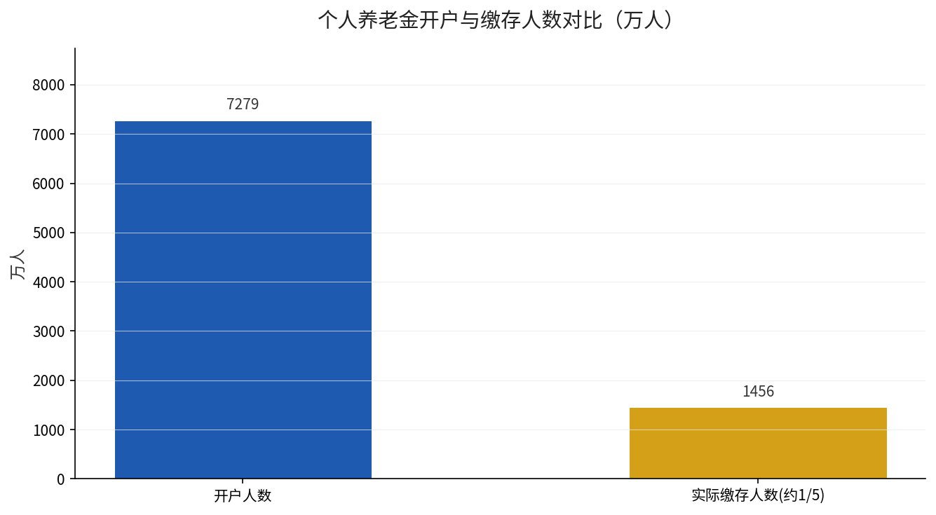 个人养老金开户人数与缴存人数对比柱状图