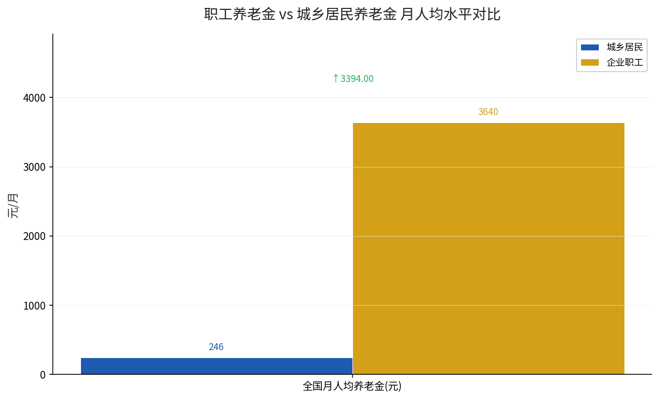 职工养老金vs城乡居民养老金月人均水平对比