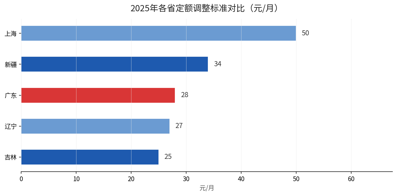 2025年各省定额调整标准对比（元/月）