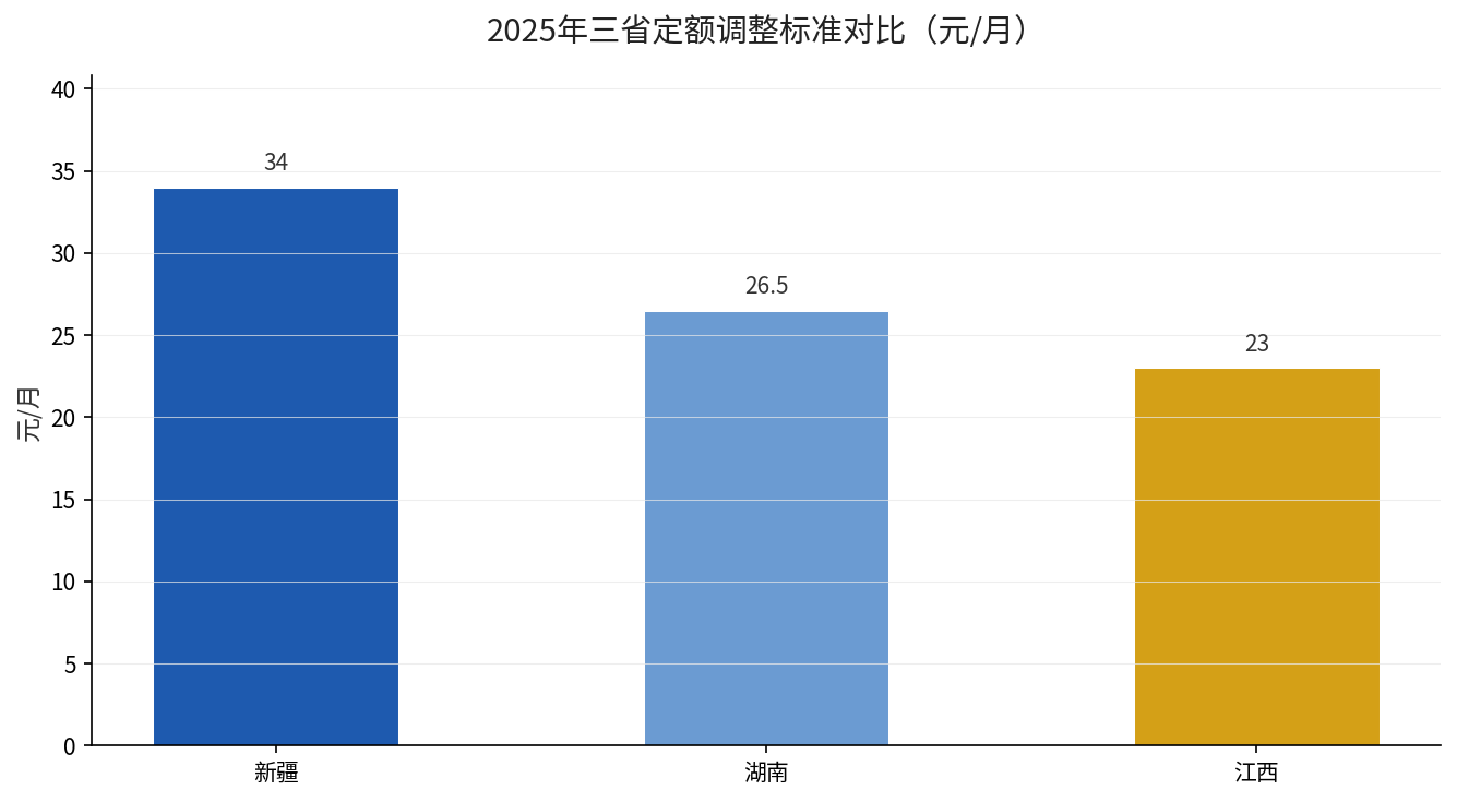 2025年新疆湖南江西三省定额调整标准对比