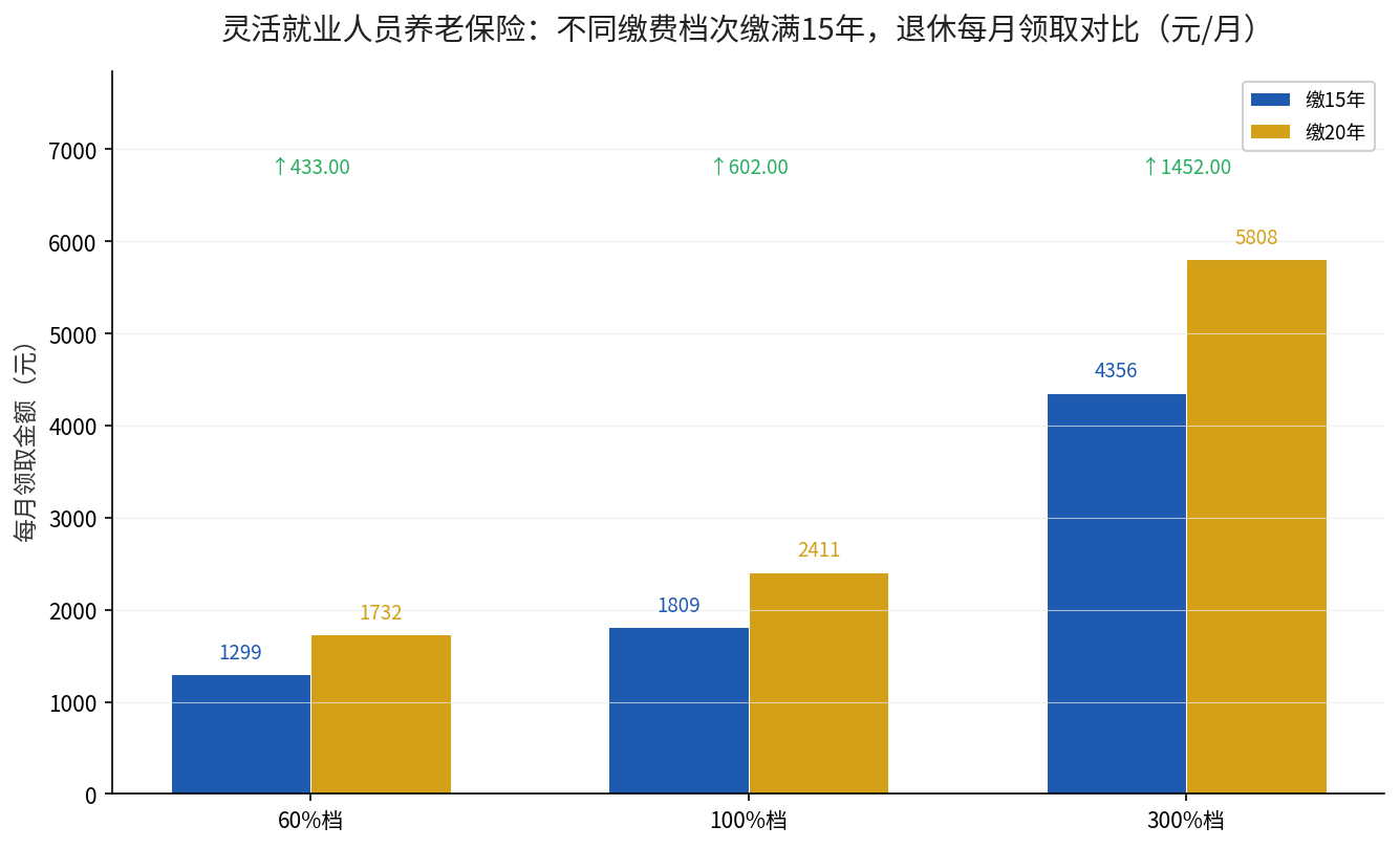 灵活就业不同缴费档次缴15年与20年每月领取对比