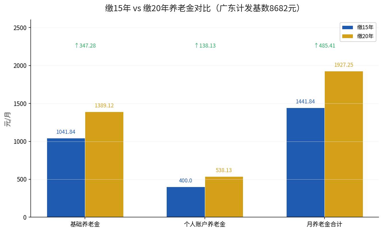 缴15年与缴20年养老金各项对比柱状图