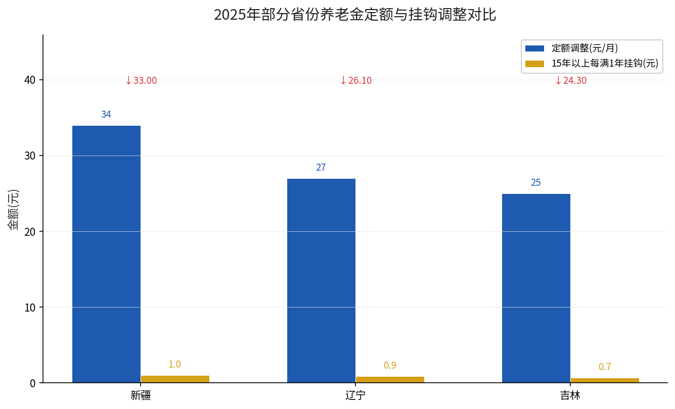 2025年部分省份养老金调整方案对比