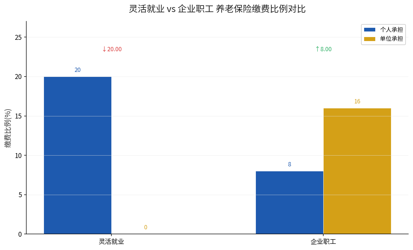 灵活就业与企业职工养老保险缴费比例对比