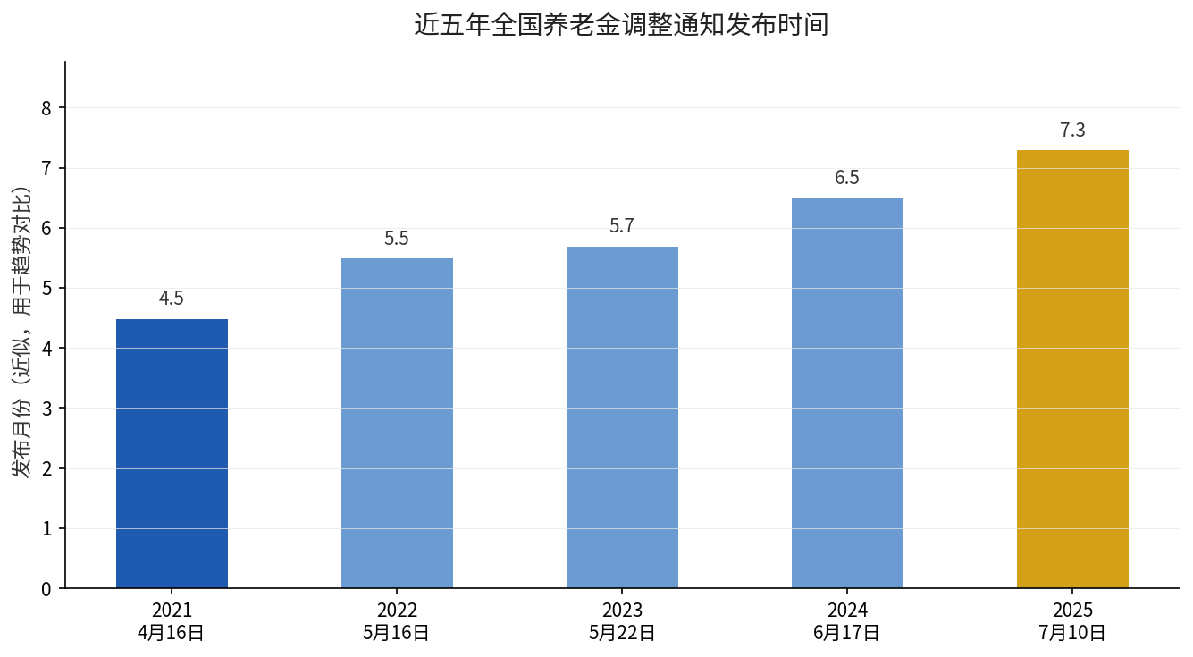 近五年全国养老金调整通知发布时间逐年延后