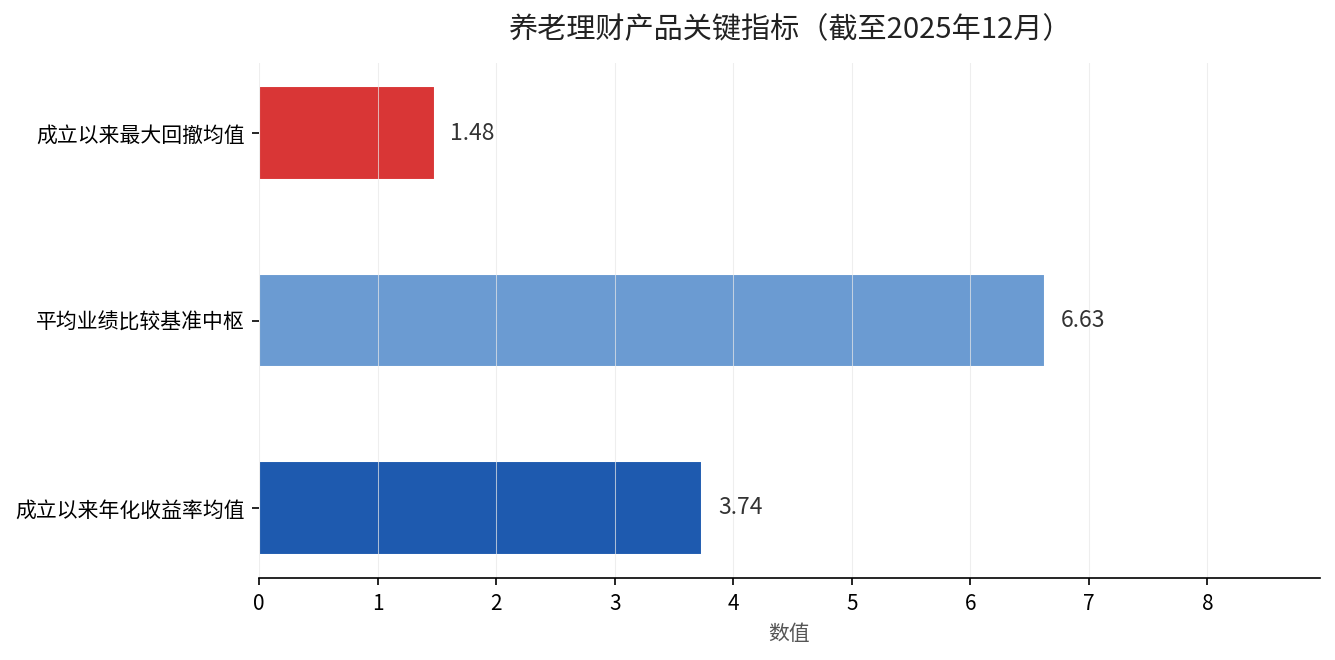 养老理财产品关键指标对比图