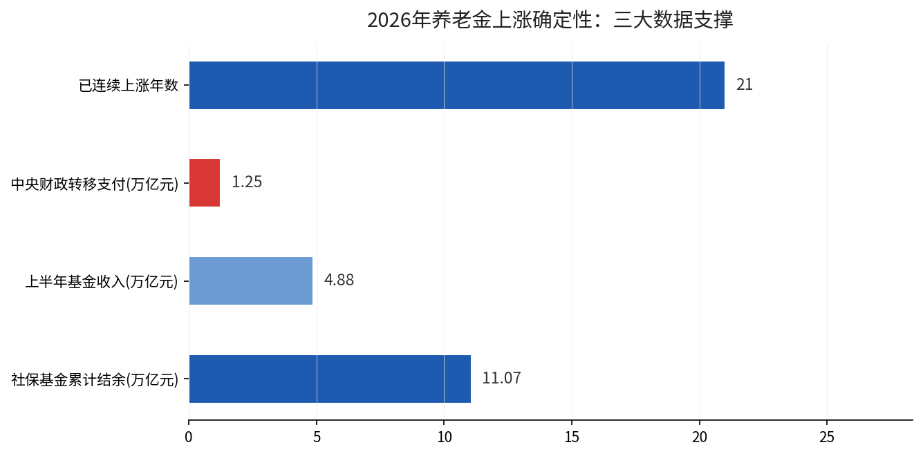 2026年养老金上涨确定性三大数据支撑
