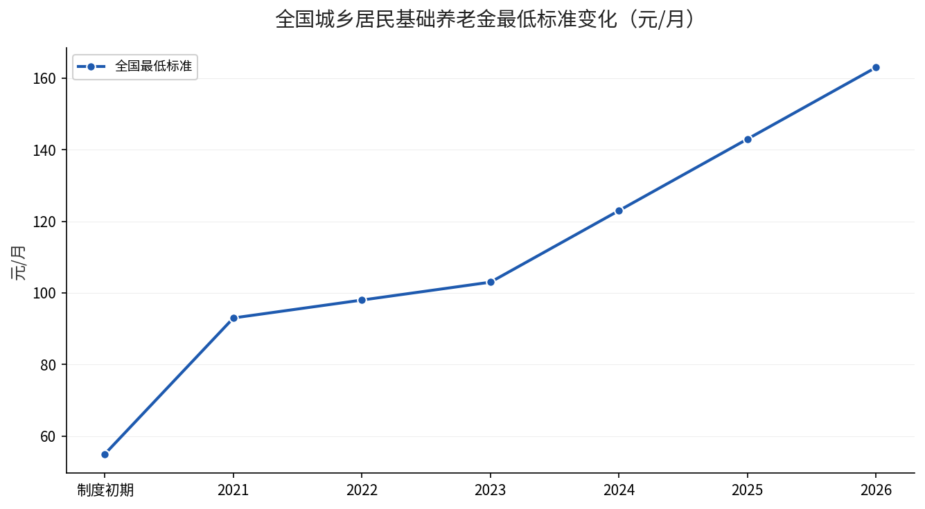 全国城乡居民基础养老金最低标准历年变化